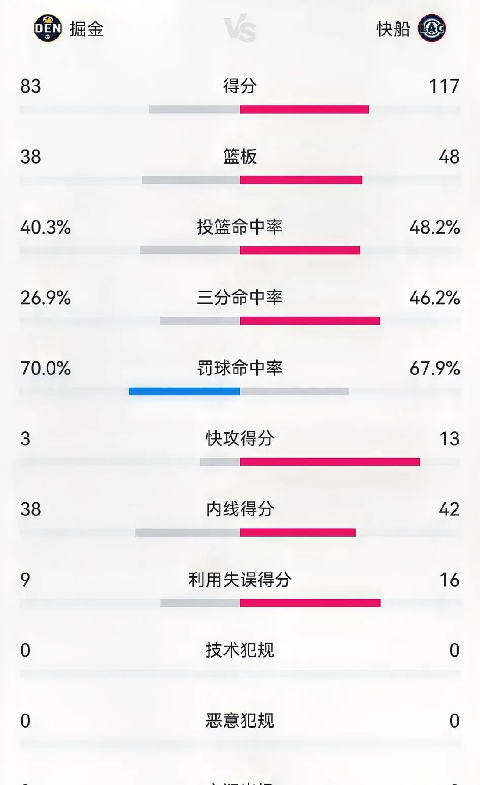 关于NBA常规赛赛程吃紧，丹佛掘金冲刺阶段手感冰凉，目标明确，资深球员宣示担当的信息